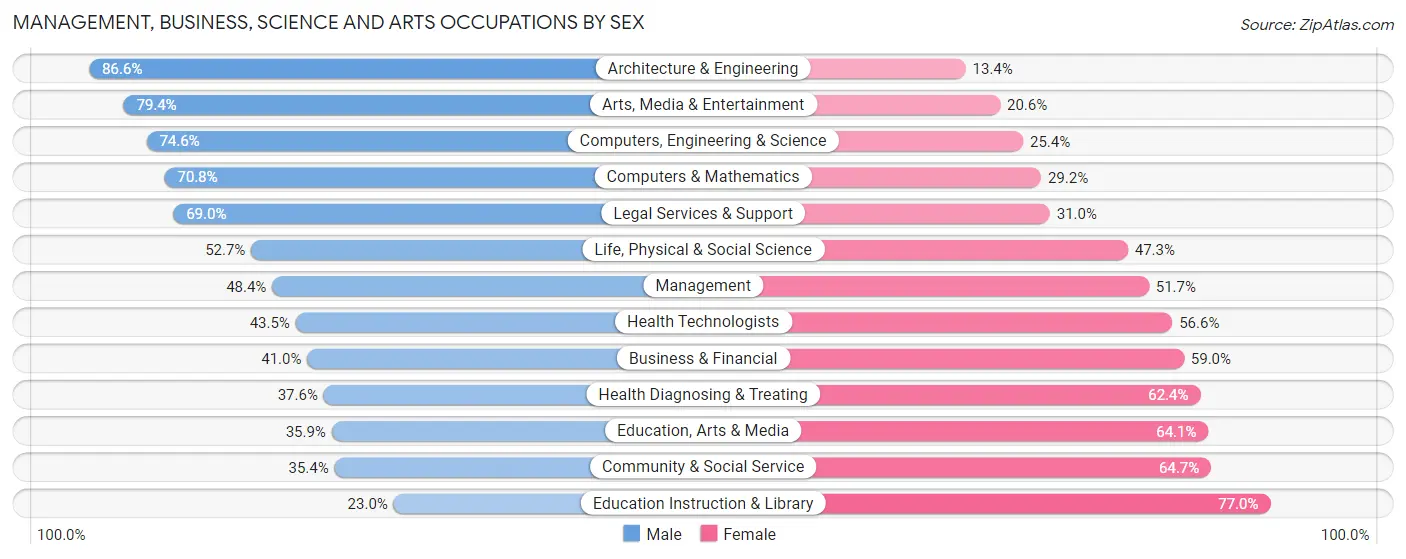 Management, Business, Science and Arts Occupations by Sex in Zip Code 10467
