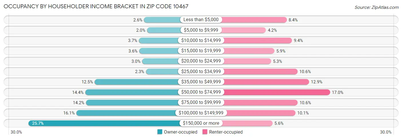 Occupancy by Householder Income Bracket in Zip Code 10467