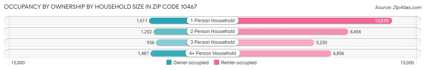 Occupancy by Ownership by Household Size in Zip Code 10467