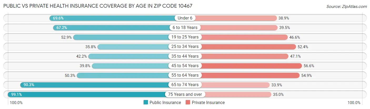 Public vs Private Health Insurance Coverage by Age in Zip Code 10467