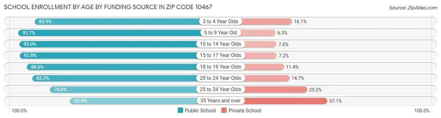 School Enrollment by Age by Funding Source in Zip Code 10467