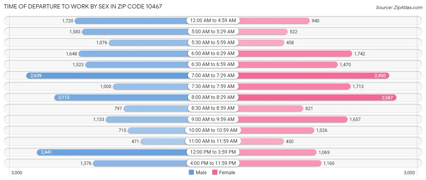 Time of Departure to Work by Sex in Zip Code 10467