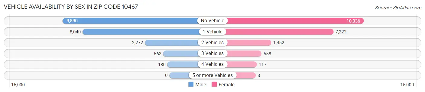 Vehicle Availability by Sex in Zip Code 10467