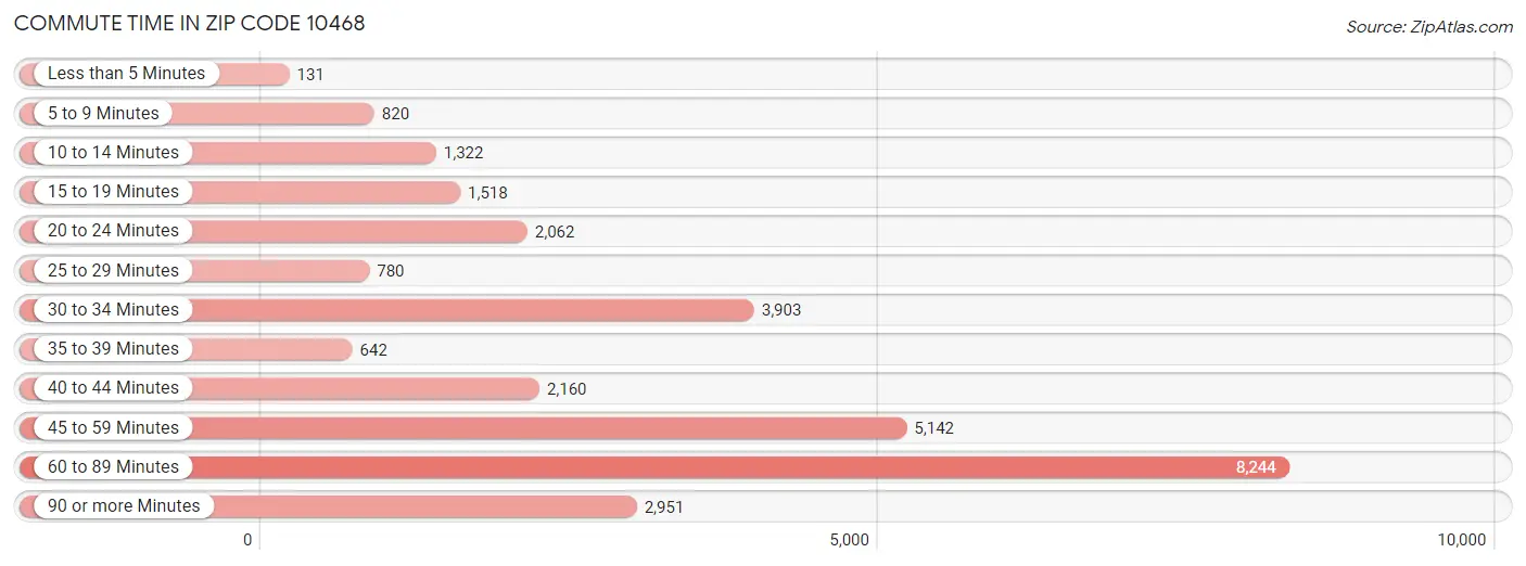 Commute Time in Zip Code 10468