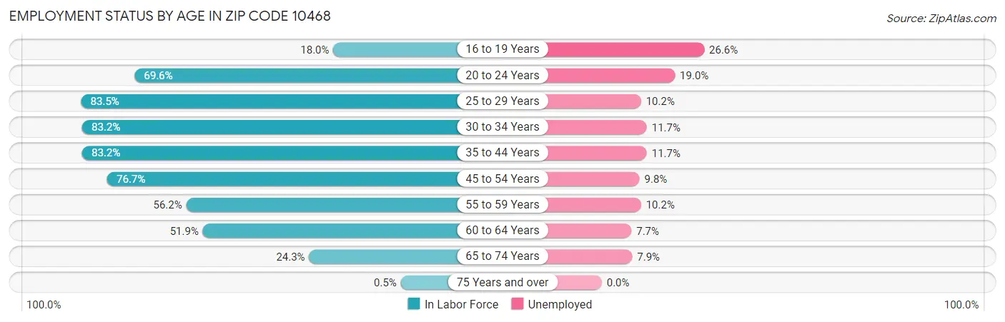 Employment Status by Age in Zip Code 10468