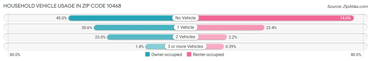 Household Vehicle Usage in Zip Code 10468