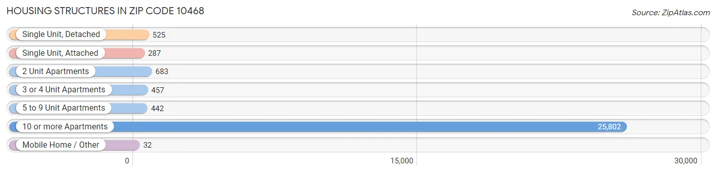 Housing Structures in Zip Code 10468