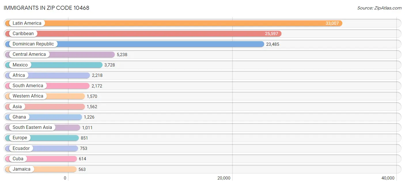 Immigrants in Zip Code 10468