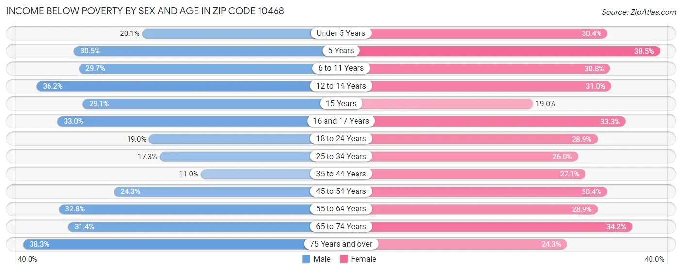 Income Below Poverty by Sex and Age in Zip Code 10468