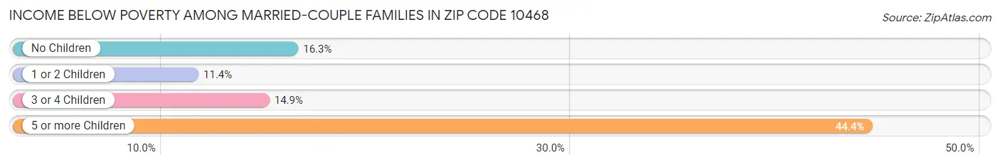 Income Below Poverty Among Married-Couple Families in Zip Code 10468