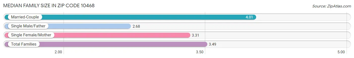 Median Family Size in Zip Code 10468