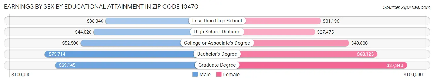 Earnings by Sex by Educational Attainment in Zip Code 10470