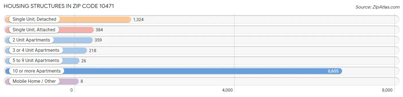 Housing Structures in Zip Code 10471