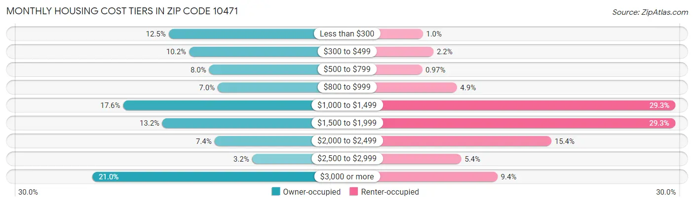 Monthly Housing Cost Tiers in Zip Code 10471