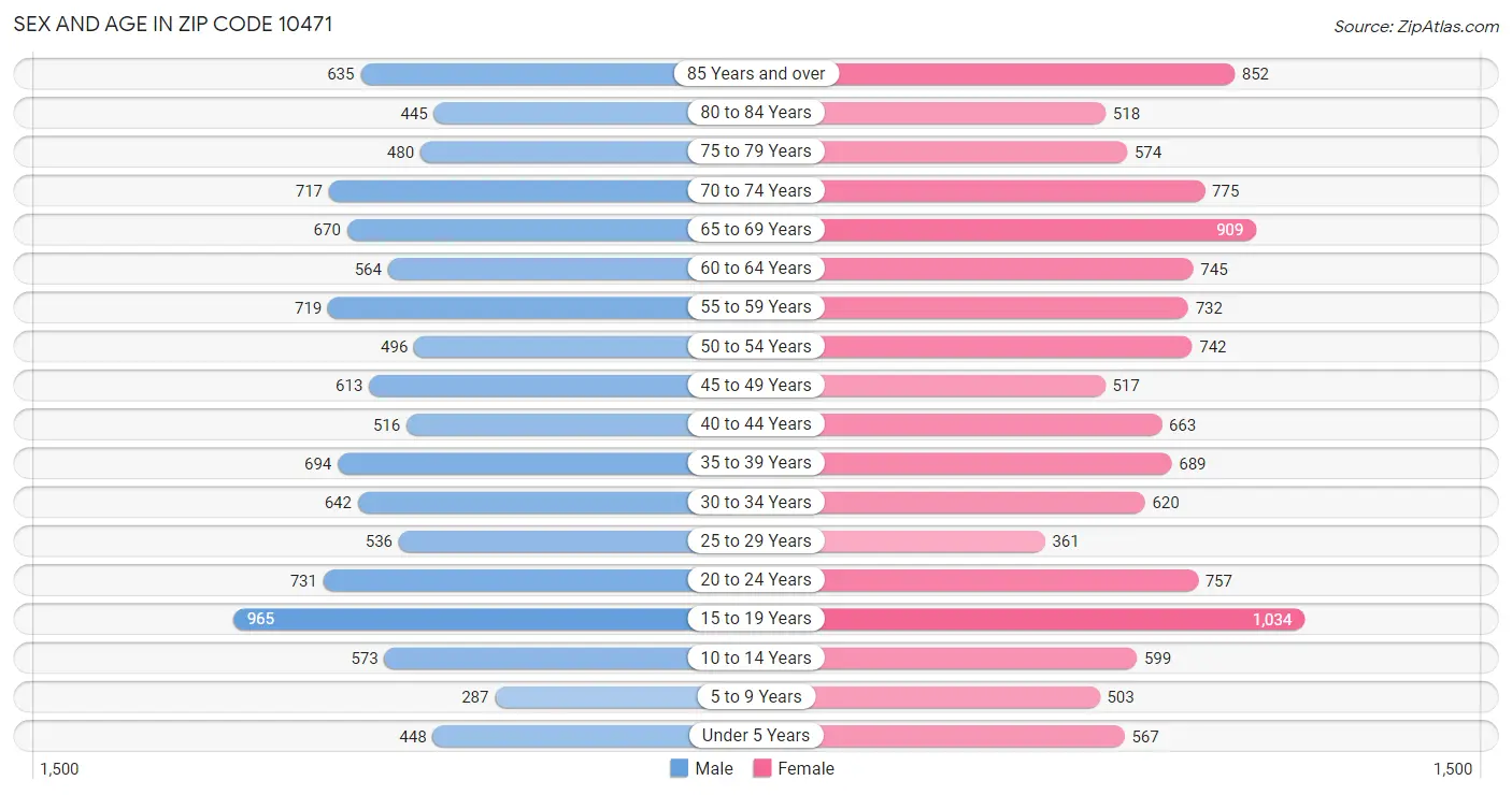 Sex and Age in Zip Code 10471