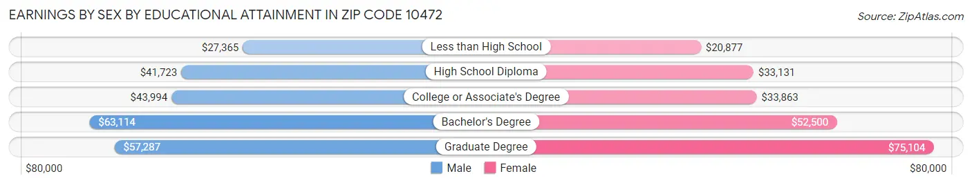 Earnings by Sex by Educational Attainment in Zip Code 10472