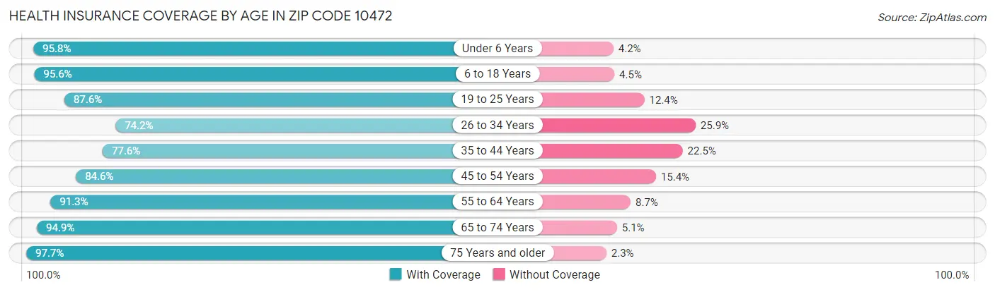 Health Insurance Coverage by Age in Zip Code 10472