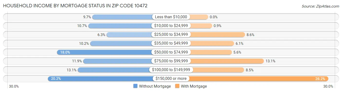 Household Income by Mortgage Status in Zip Code 10472
