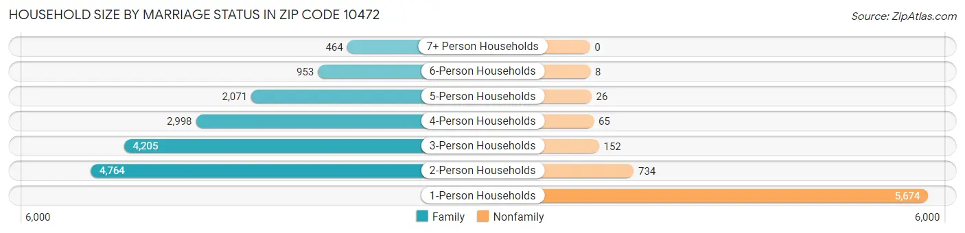 Household Size by Marriage Status in Zip Code 10472