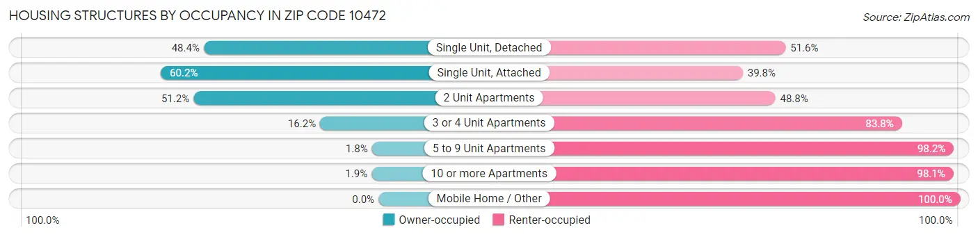 Housing Structures by Occupancy in Zip Code 10472