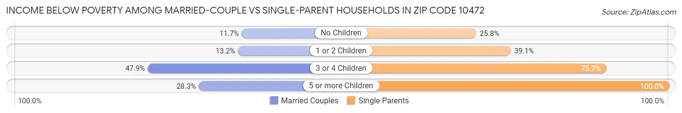 Income Below Poverty Among Married-Couple vs Single-Parent Households in Zip Code 10472
