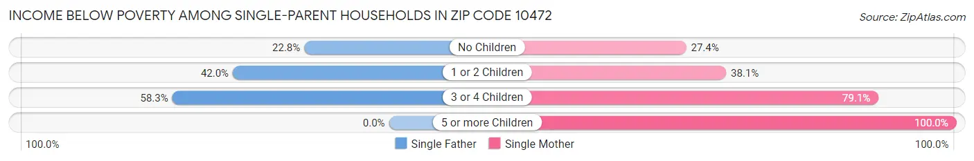 Income Below Poverty Among Single-Parent Households in Zip Code 10472