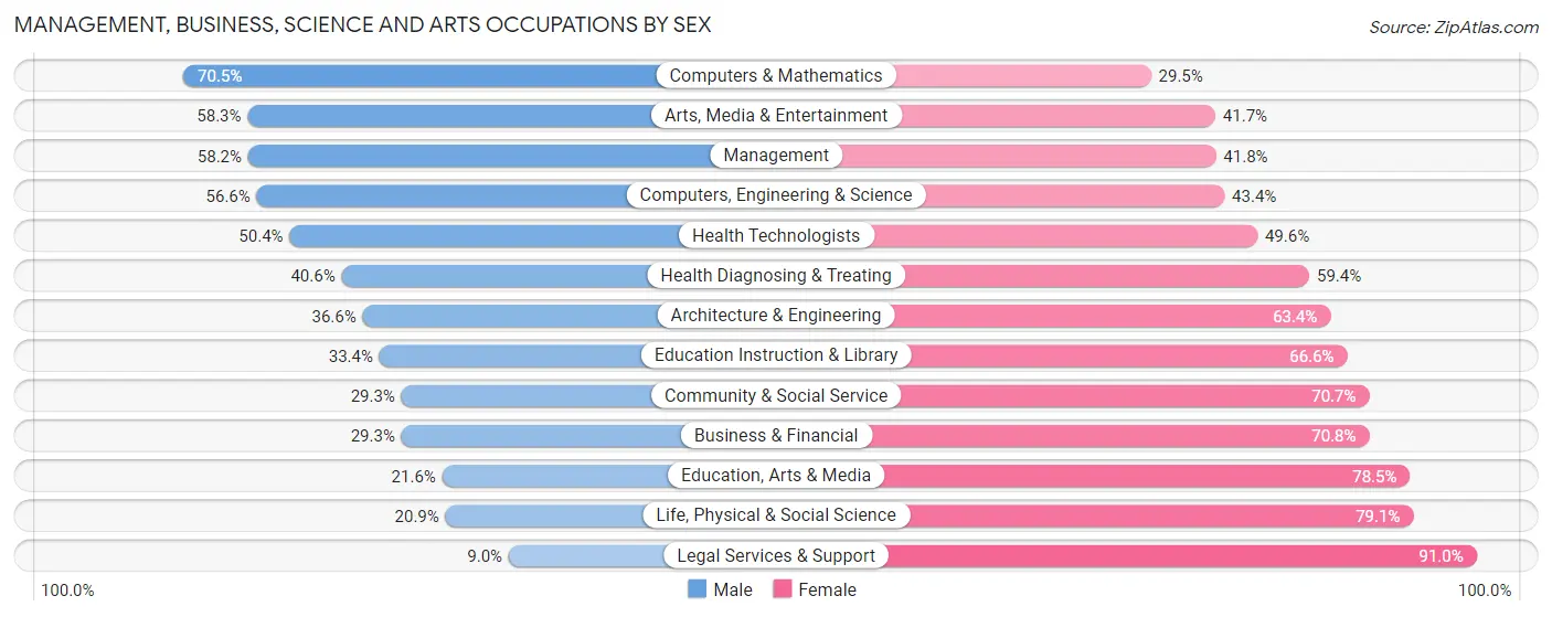 Management, Business, Science and Arts Occupations by Sex in Zip Code 10472