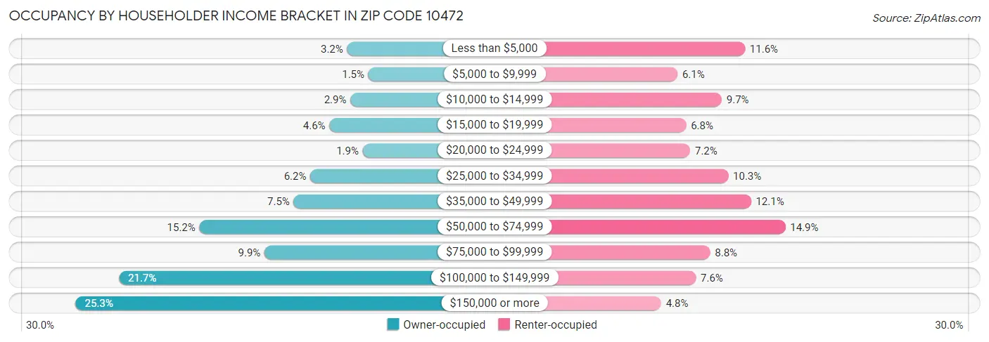 Occupancy by Householder Income Bracket in Zip Code 10472