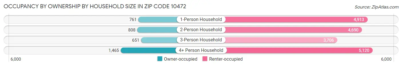 Occupancy by Ownership by Household Size in Zip Code 10472