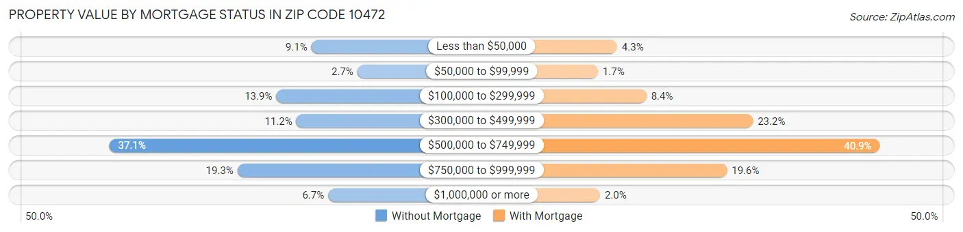 Property Value by Mortgage Status in Zip Code 10472