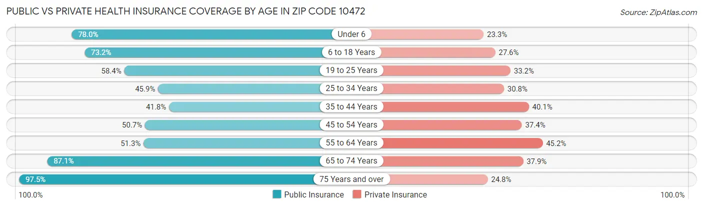 Public vs Private Health Insurance Coverage by Age in Zip Code 10472