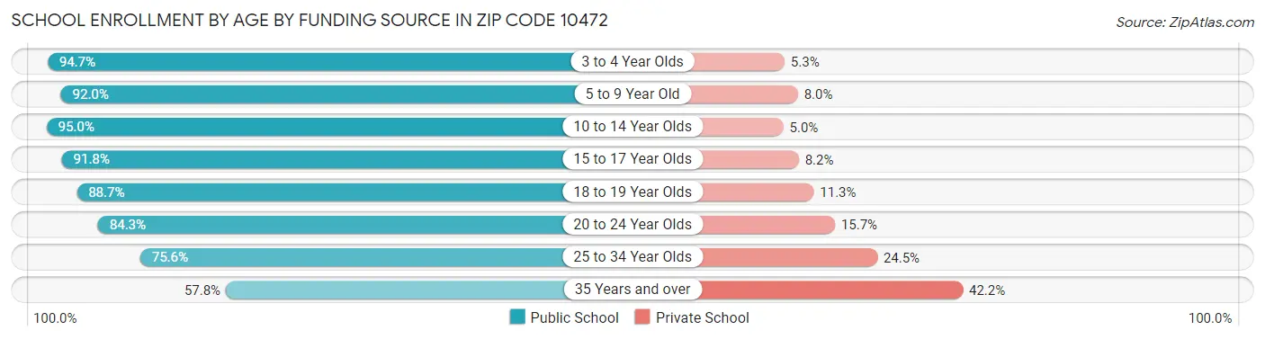 School Enrollment by Age by Funding Source in Zip Code 10472