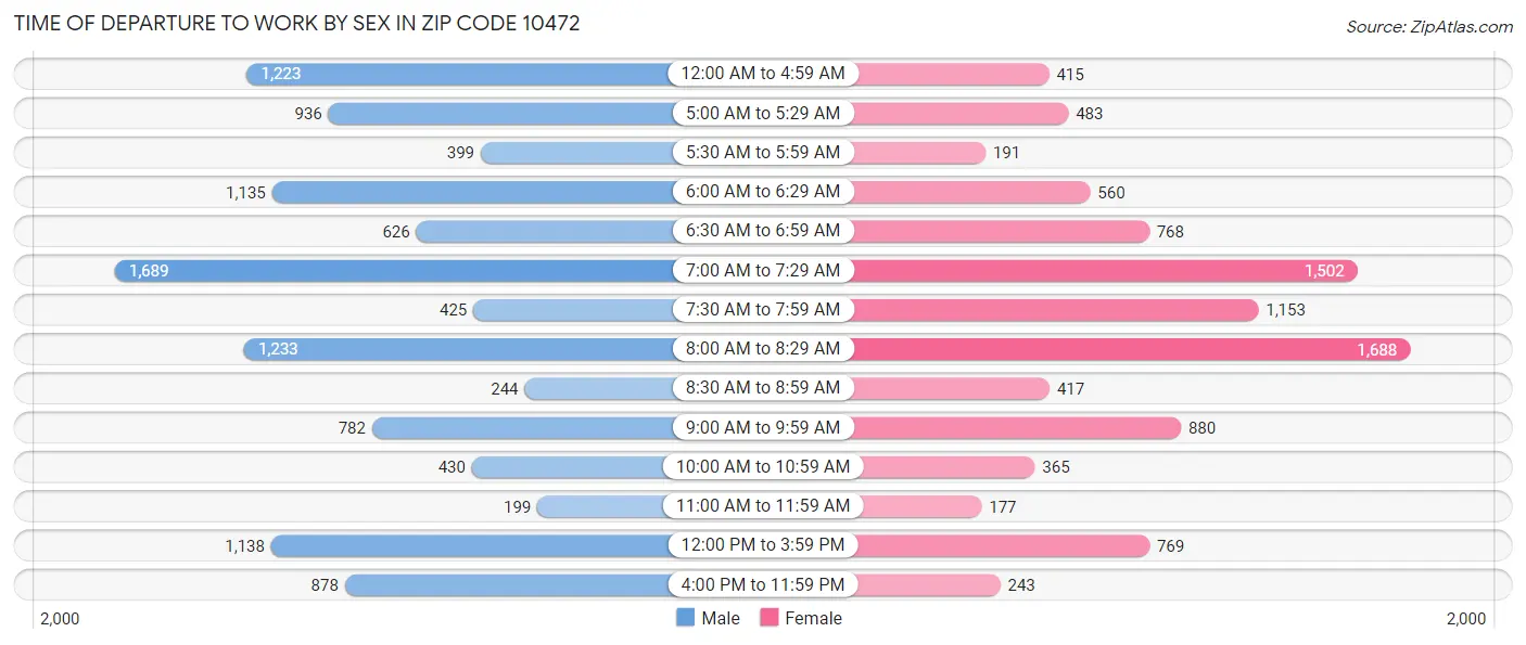 Time of Departure to Work by Sex in Zip Code 10472