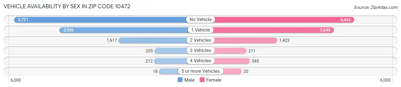 Vehicle Availability by Sex in Zip Code 10472