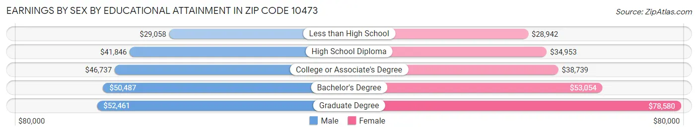 Earnings by Sex by Educational Attainment in Zip Code 10473