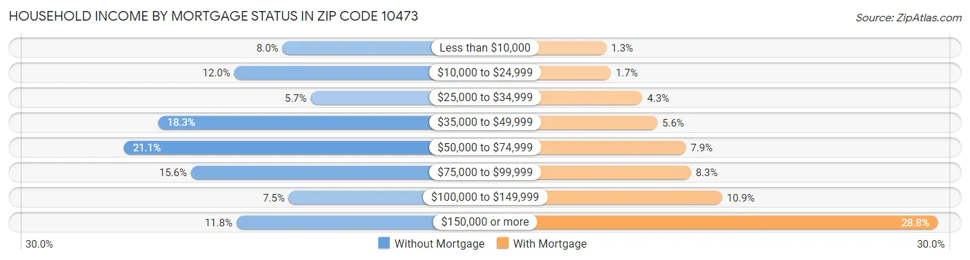 Household Income by Mortgage Status in Zip Code 10473