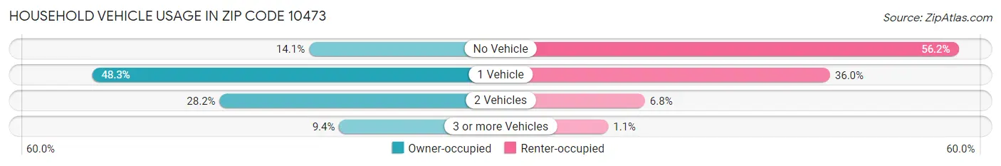 Household Vehicle Usage in Zip Code 10473