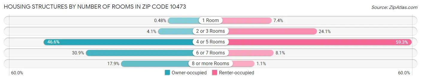 Housing Structures by Number of Rooms in Zip Code 10473