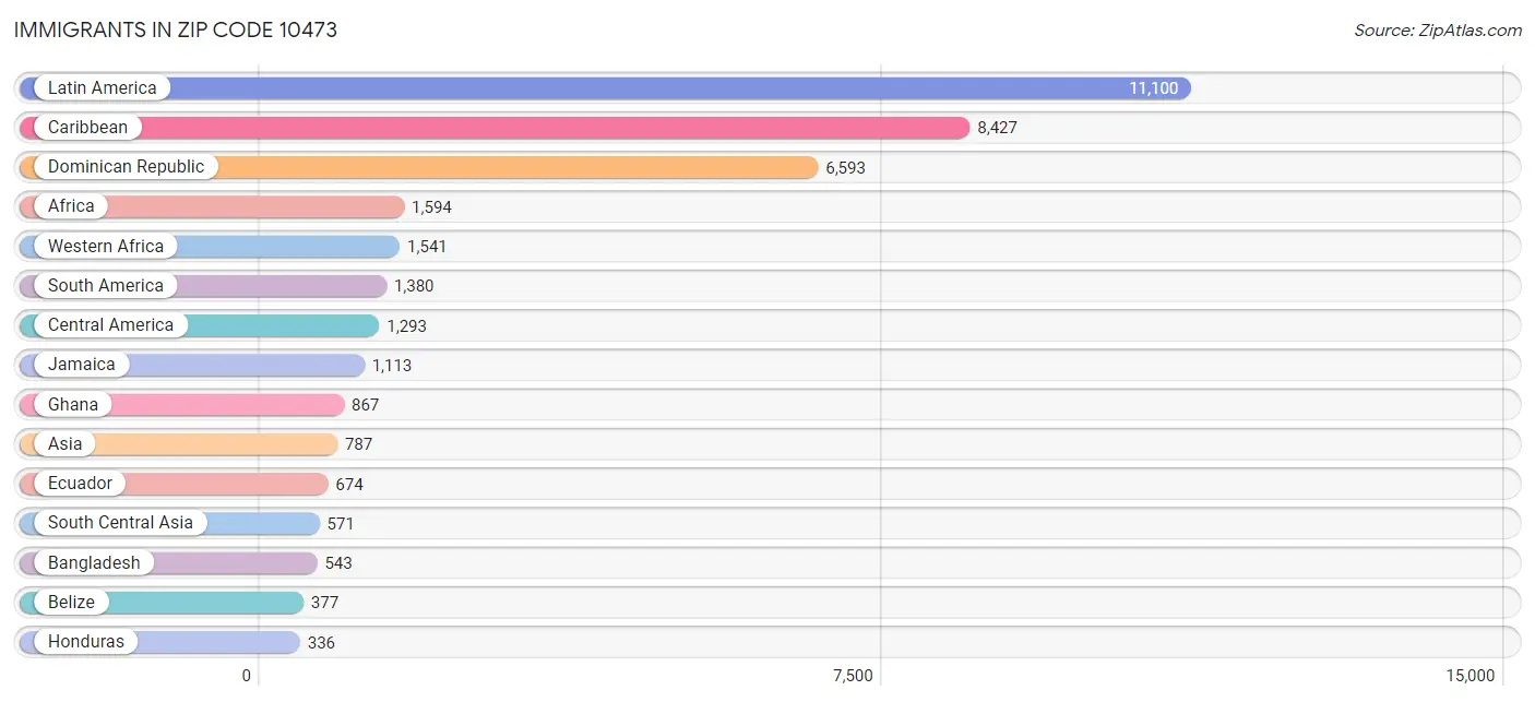 Immigrants in Zip Code 10473