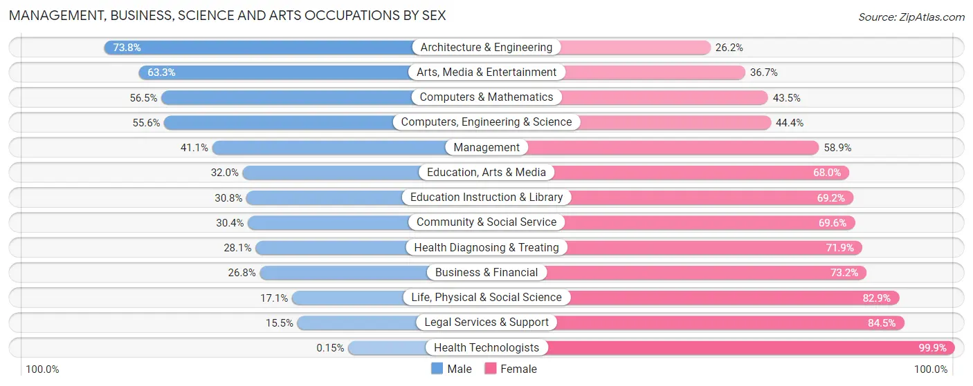 Management, Business, Science and Arts Occupations by Sex in Zip Code 10473