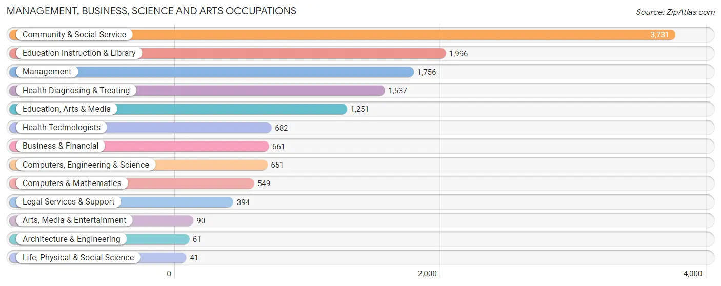 Management, Business, Science and Arts Occupations in Zip Code 10473