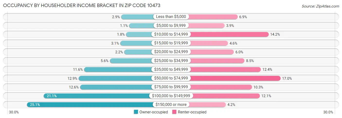 Occupancy by Householder Income Bracket in Zip Code 10473