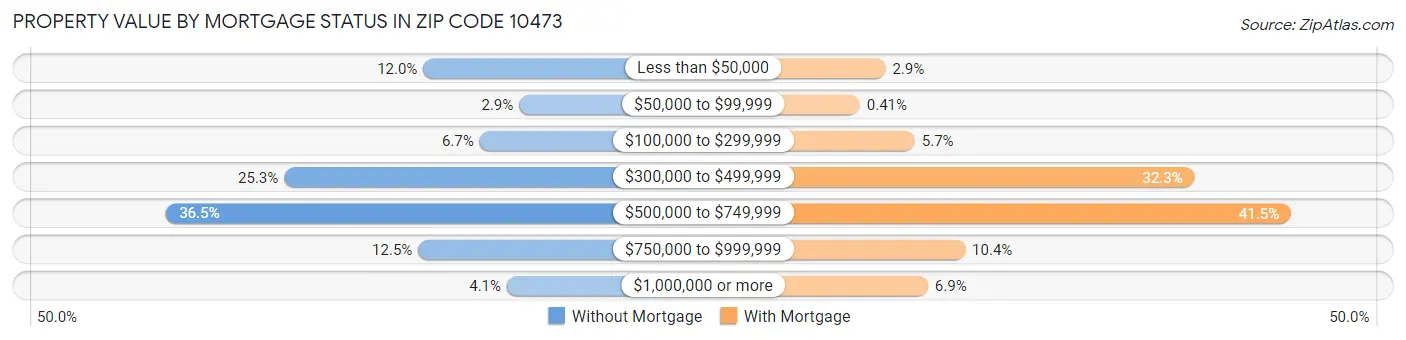 Property Value by Mortgage Status in Zip Code 10473