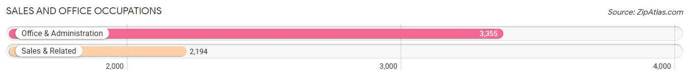 Sales and Office Occupations in Zip Code 10473