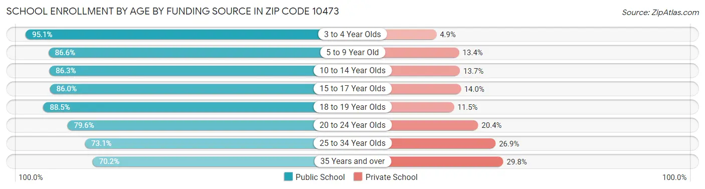 School Enrollment by Age by Funding Source in Zip Code 10473