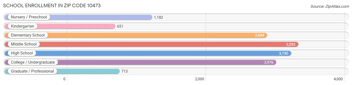 School Enrollment in Zip Code 10473