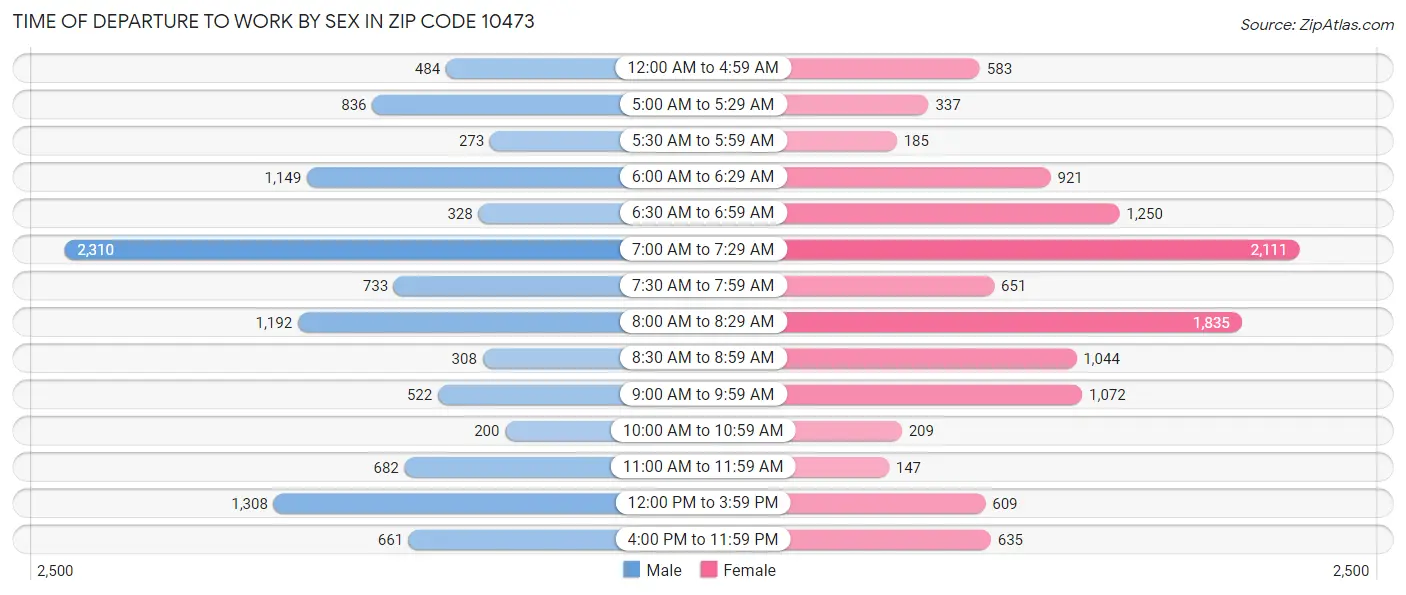 Time of Departure to Work by Sex in Zip Code 10473