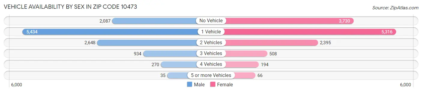 Vehicle Availability by Sex in Zip Code 10473
