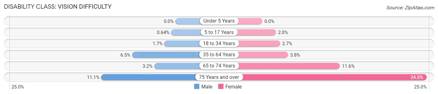 Disability in Zip Code 10473: <span>Vision Difficulty</span>