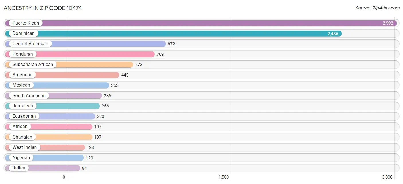 Ancestry in Zip Code 10474